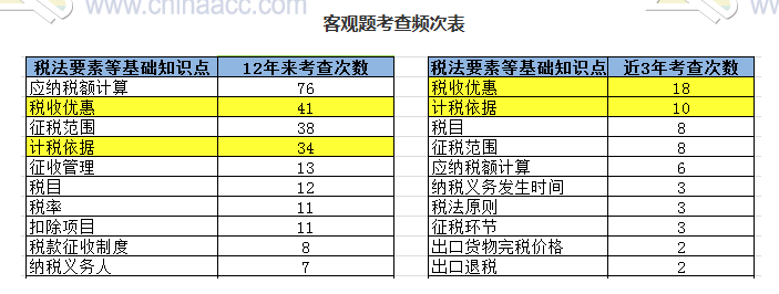 揭秘注會近5年考情！注會客觀題45分 90%考點(diǎn)都在這幾章