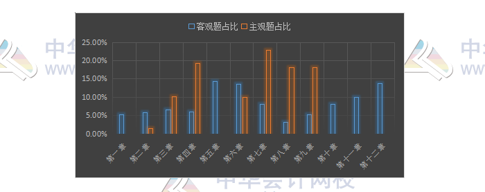 揭秘注會近5年考情！注會客觀題45分 90%考點(diǎn)都在這幾章