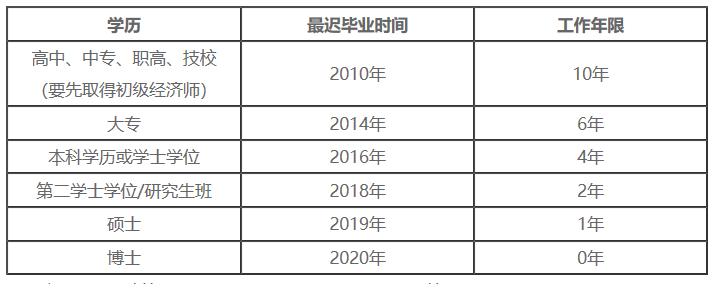 報(bào)名學(xué)歷對應(yīng)工作年限