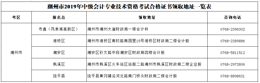 廣東潮州2019年中級(jí)會(huì)計(jì)證書領(lǐng)取通知公布！