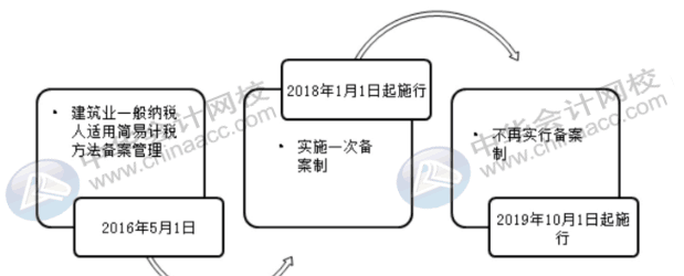 建筑企業(yè)怎么進行簡易計稅征收？