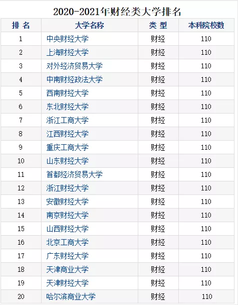 2020財(cái)經(jīng)院校最新排行榜公布！四大最偏愛院校名單曝光！