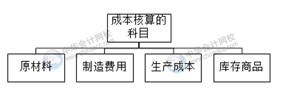 高新技術企業(yè)收入成本類科目核算