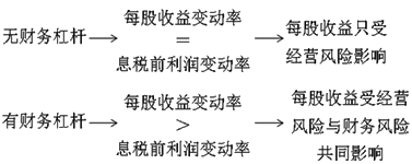 2020年中級會計職稱財務管理知識點：財務杠桿與財務風險