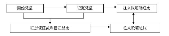 年后跳槽求職必看！不同類型會計崗位職責有什么不同？