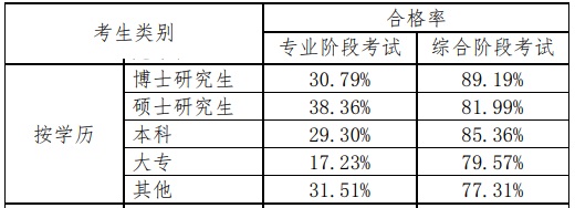 注冊會計師考試通過率