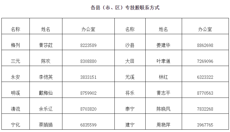 各縣（市、區(qū)）專技股聯(lián)系方式