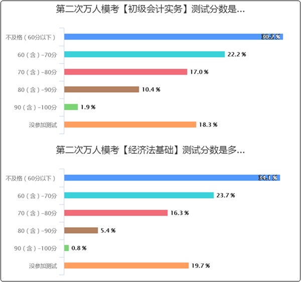 50%以上的初級(jí)會(huì)計(jì)er都“考”過(guò)了！但還有3-7%沒(méi)開(kāi)始學(xué)？