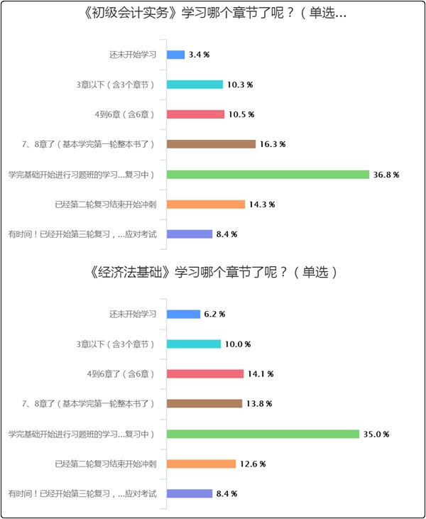 50%以上的初級(jí)會(huì)計(jì)er都“考”過(guò)了！但還有3-7%沒(méi)開(kāi)始學(xué)？