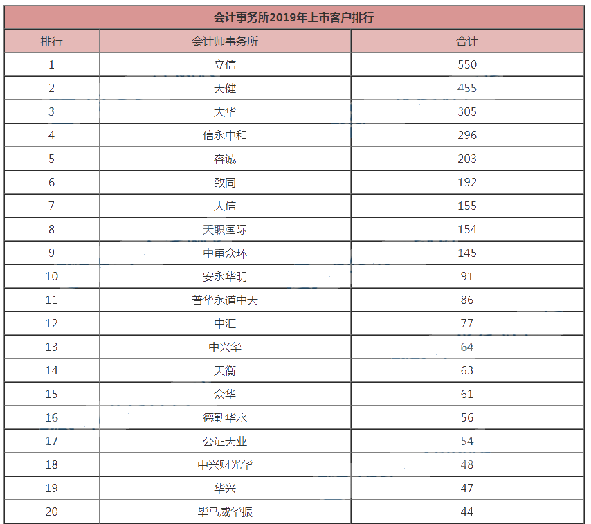 【最新】會(huì)計(jì)事務(wù)所排名前20排名公布！第一名讓人直呼意外