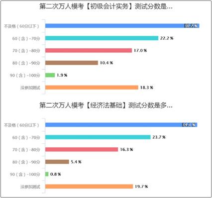 初級會計模考成績不理想 考試怎么辦？短期沖刺計劃！