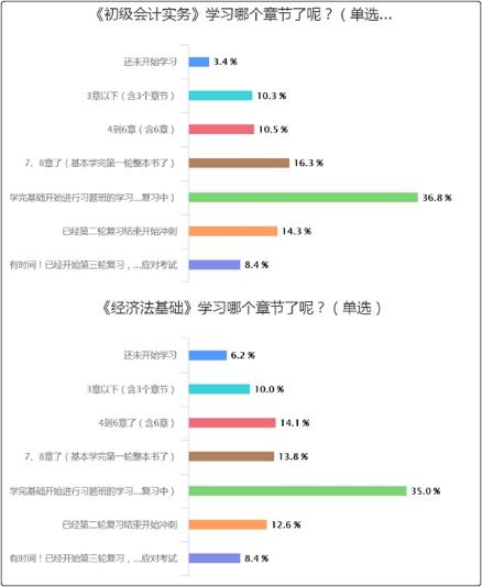 聽說初級會計考試8月份開考？你備考的進度條拉到哪里了？