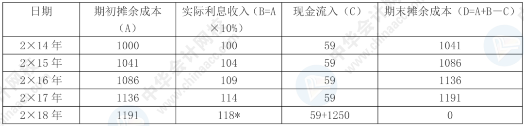 據(jù)說(shuō)80%考生都卡在這了！帶你一圖搞懂“攤余成本”