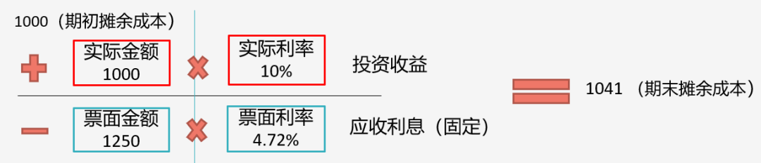 據(jù)說(shuō)80%考生都卡在這了！帶你一圖搞懂“攤余成本”