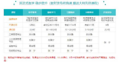 高級經(jīng)濟師2020年導學備考課程已經(jīng)上線啦！