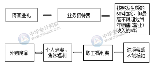 七大常見費用的賬務(wù)處理 會計必須掌握！