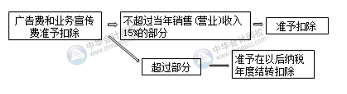 七大常見費用的賬務(wù)處理 會計必須掌握！