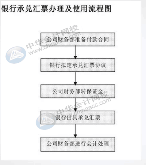 餐飲行業(yè)會計工作流程是什么？一文告訴你！