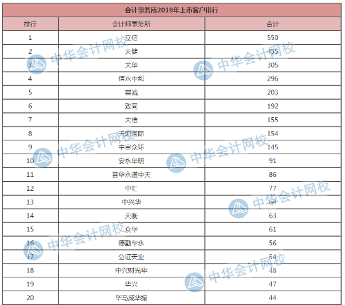 【】會(huì)計(jì)事務(wù)所排名前20排名公布！第一名讓人直呼意外