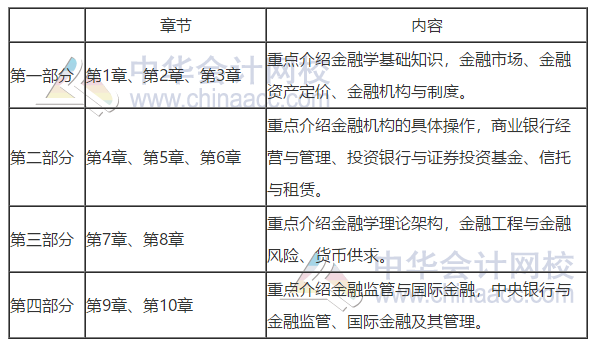 中級經(jīng)濟(jì)師《金融專業(yè)知識與實(shí)務(wù)》