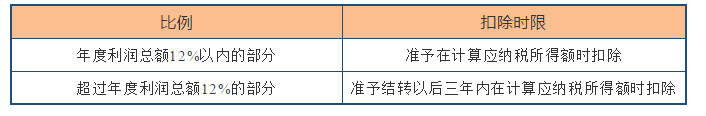 深度解析！公益性捐贈與視同銷售的稅務處理以及匯算申報填報解析