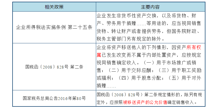 深度解析！公益性捐贈與視同銷售的稅務處理以及匯算申報填報解析