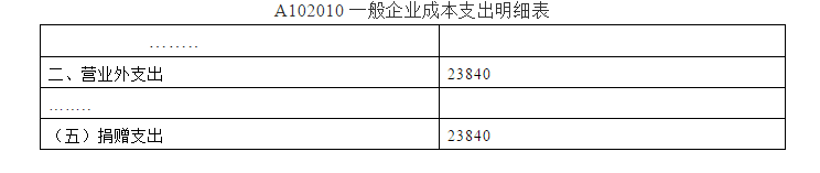 深度解析！公益性捐贈與視同銷售的稅務處理以及匯算申報填報解析