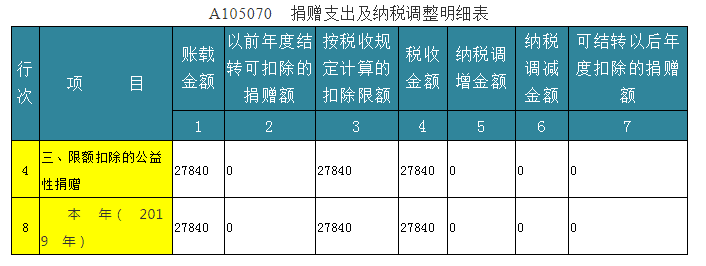 深度解析！公益性捐贈與視同銷售的稅務處理以及匯算申報填報解析