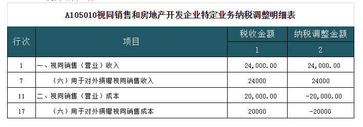 深度解析！公益性捐贈與視同銷售的稅務處理以及匯算申報填報解析