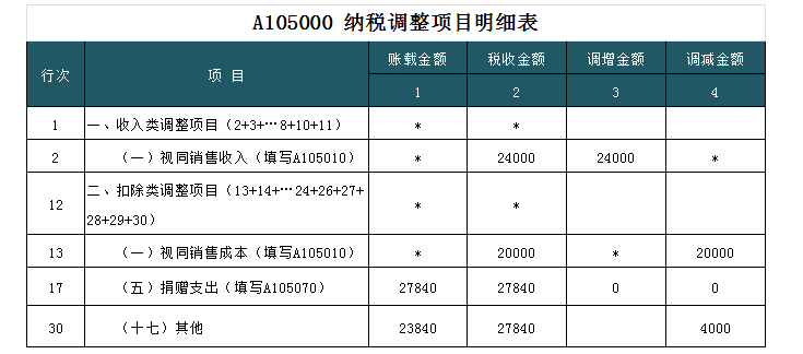 深度解析！公益性捐贈與視同銷售的稅務處理以及匯算申報填報解析