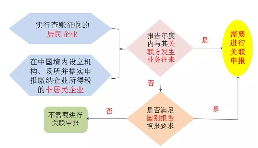 僅剩3天！哪些企業(yè)需要關聯(lián)申報？填報內(nèi)容？什么是國別報告？