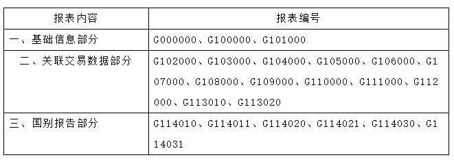 僅剩3天！哪些企業(yè)需要關聯(lián)申報？填報內(nèi)容？什么是國別報告？