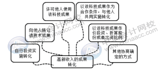 高新企業(yè)的收入有哪些？該怎么去確定？