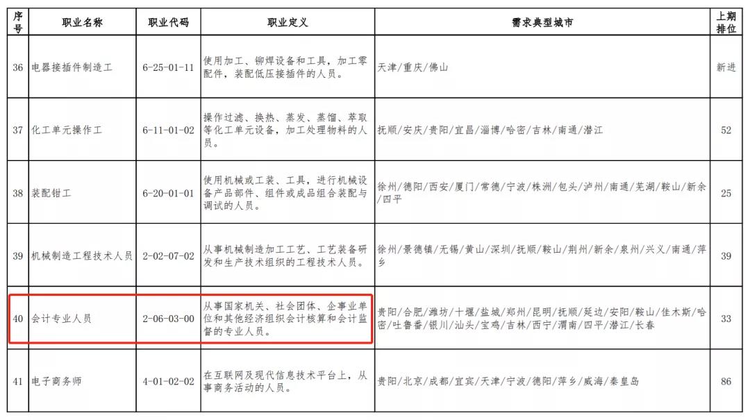 會計(jì)崗位稀缺？平均薪資過萬？零基礎(chǔ)如何快速上崗？