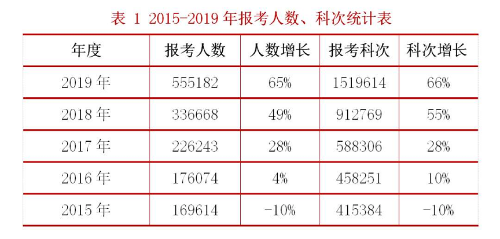 稅務師報考人數(shù)