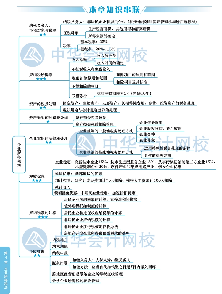 2020年注冊(cè)會(huì)計(jì)師《稅法》新教材思維導(dǎo)圖第四章：企業(yè)所得稅法