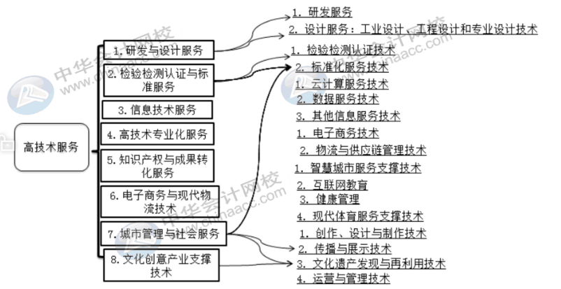 這幾類是重點(diǎn)扶持的高新技術(shù)企業(yè)，快來(lái)查看~