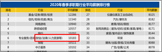 想要報考2021年初級會計的小伙伴 初級會計的就業(yè)前景如何？