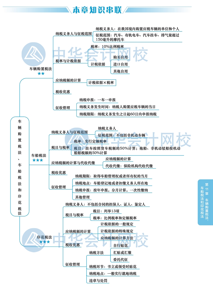 2020注會稅法教材思維導圖十一章：車輛購置稅、車船稅和印花稅