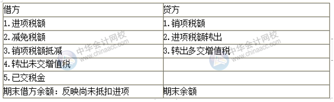 房地產(chǎn)企業(yè)增值稅會計科目設(shè)置 房地產(chǎn)會計必看！