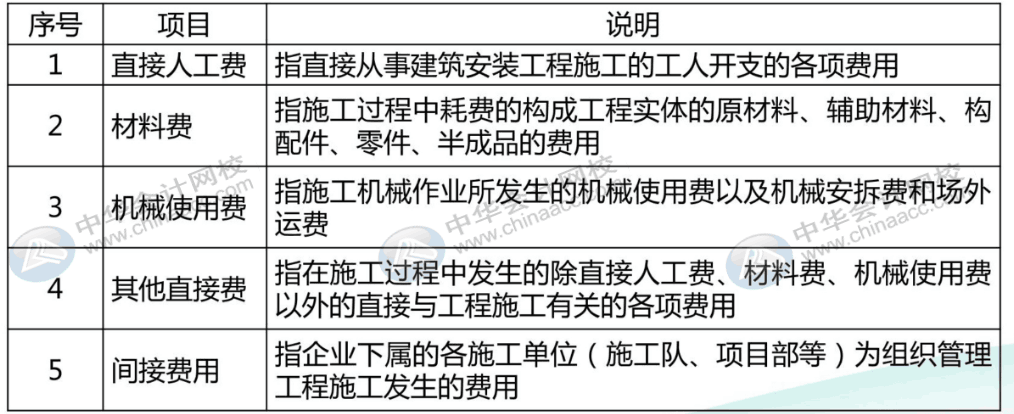 建筑施工企業(yè)工程成本核算實操 四大要點一定要掌握！