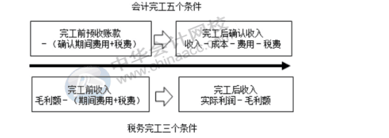 稅務(wù)機關(guān)對房地產(chǎn)企業(yè)完工后收入怎么調(diào)整？