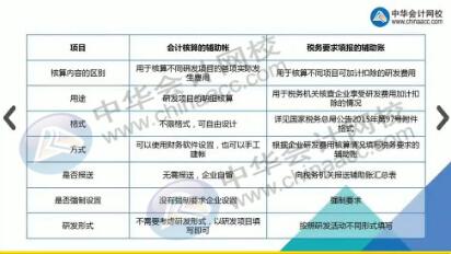 超全研發(fā)費(fèi)用支出全套會(huì)計(jì)分錄，值得收藏！