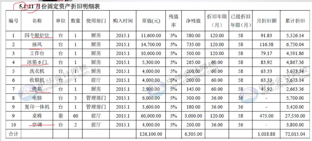 餐飲企業(yè)固定資產(chǎn)折舊如何處理？和一般的企業(yè)不一樣哦