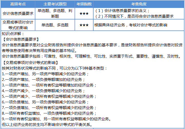 【第2天】30天沖刺計(jì)劃：每天4個(gè)考點(diǎn) 碎片時(shí)間搞定初級(jí)會(huì)計(jì)！