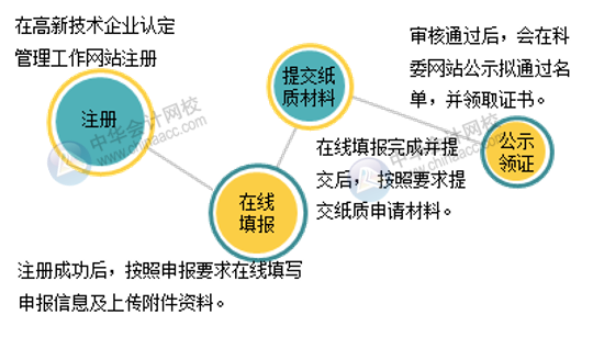 高新技術(shù)企業(yè)認(rèn)定的8個(gè)必要條件及申請流程圖