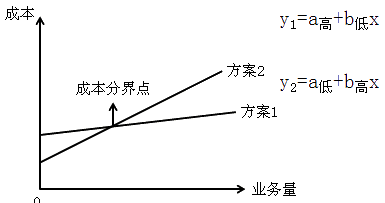 2020年中級會計財務管理知識點：本量利分析在經(jīng)營決策中的應用