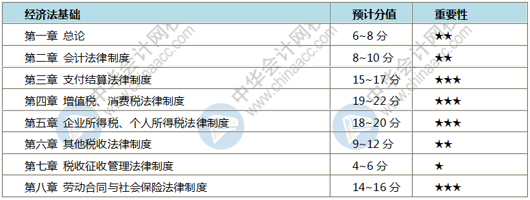 如何跨越初級(jí)會(huì)計(jì)考試三座大山之經(jīng)濟(jì)法法條！