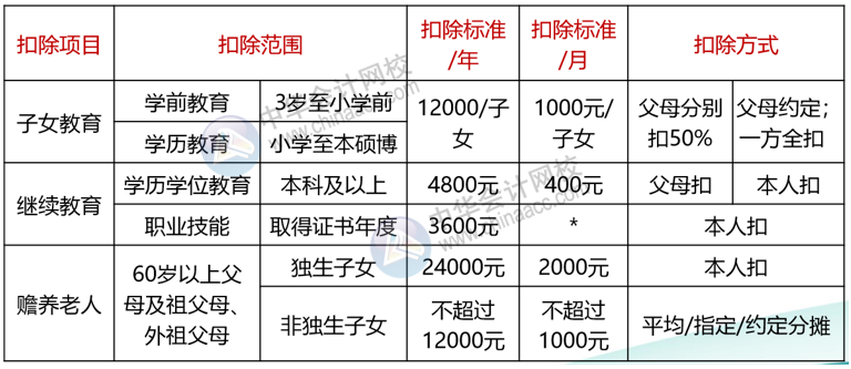 正保會(huì)計(jì)網(wǎng)校