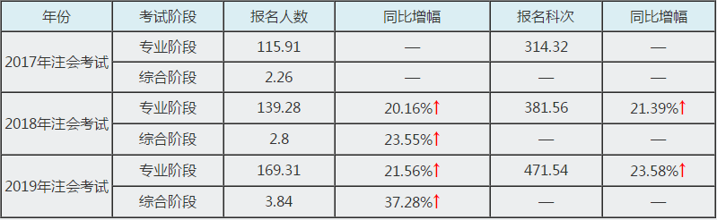 報名人數(shù)增加 通過注會考試會變難？